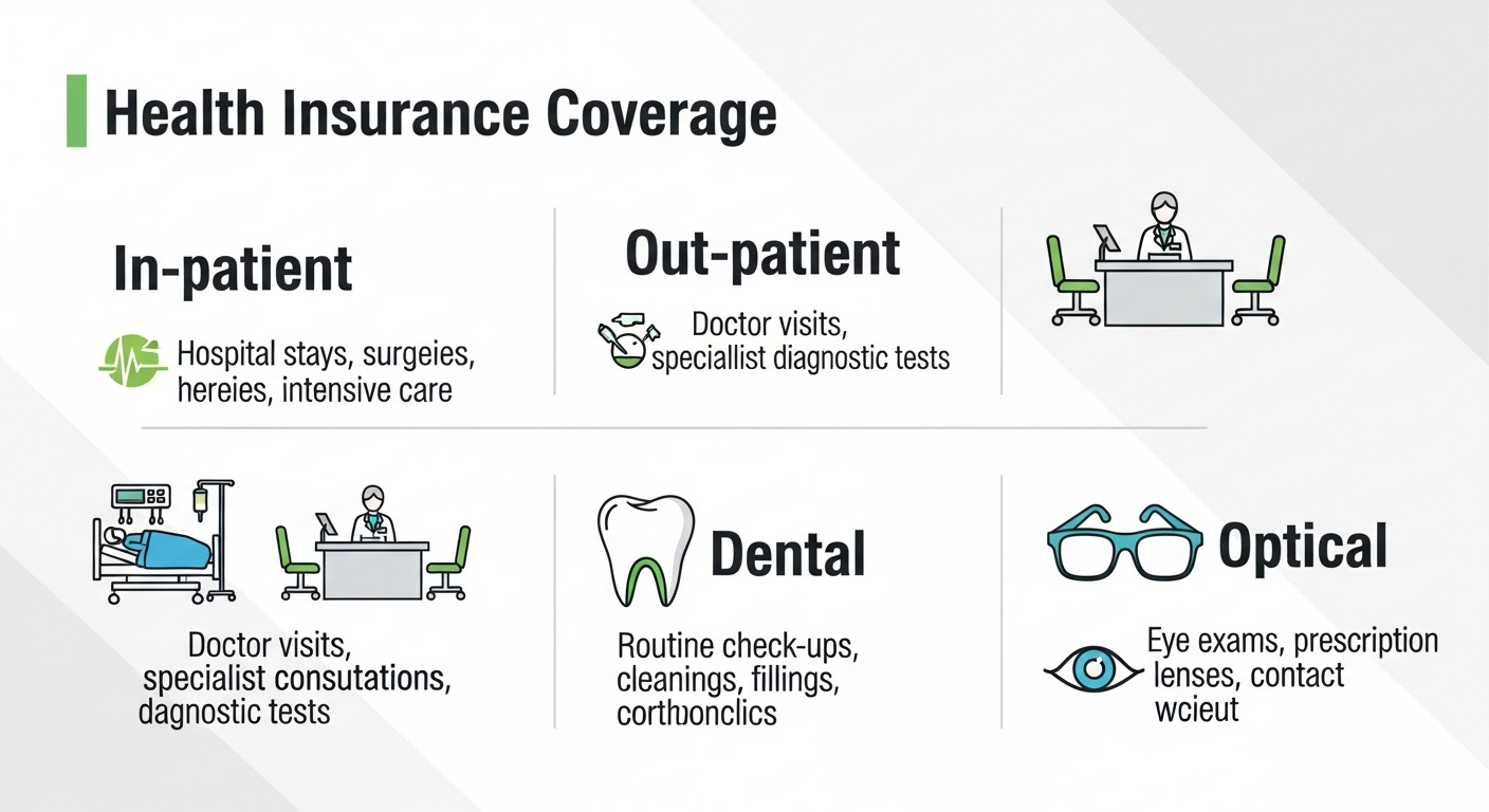 A detailed infographic illustrating various components of health insurance coverage, such as 